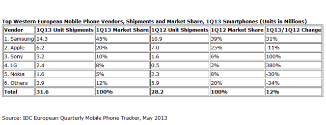IDC Sony market share