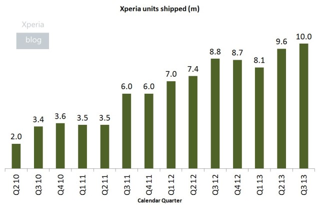 Xperia units shipped_Q3 2013