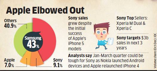 Sony brand ousts Apple in India