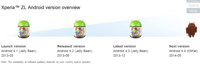 Xperia ZL Android version overview