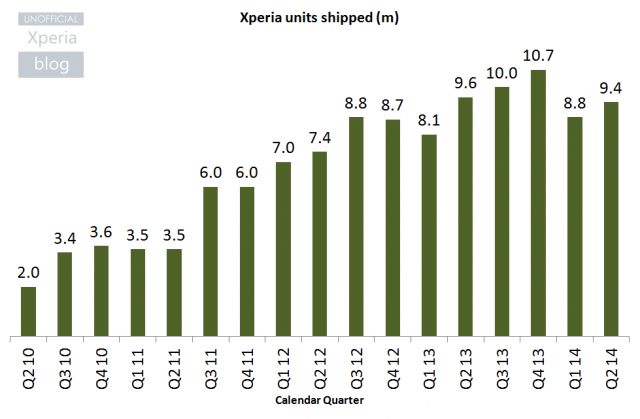 Xperia shipments