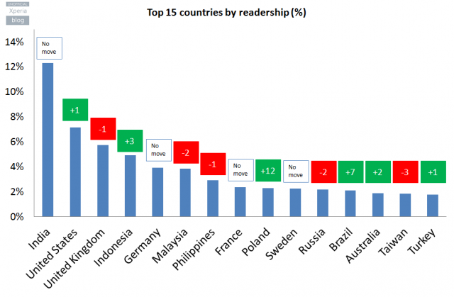 Xperia Blog Readership Stats 2014_1