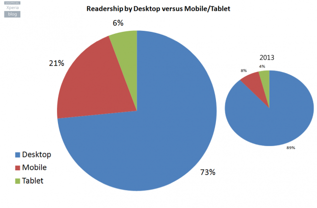 Xperia Blog Readership Stats 2014_2