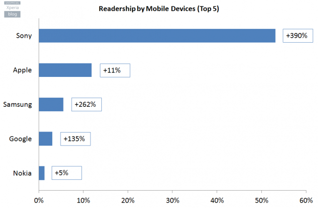 Xperia Blog Readership Stats 2014_3