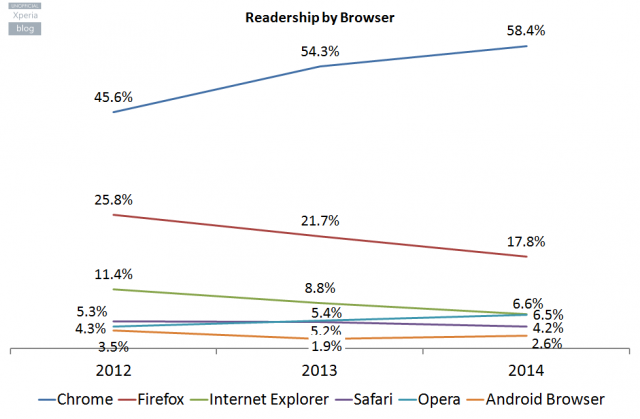 Xperia Blog Readership Stats 2014_4