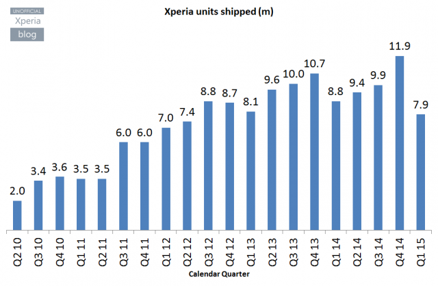 Xperia smartphone shipments