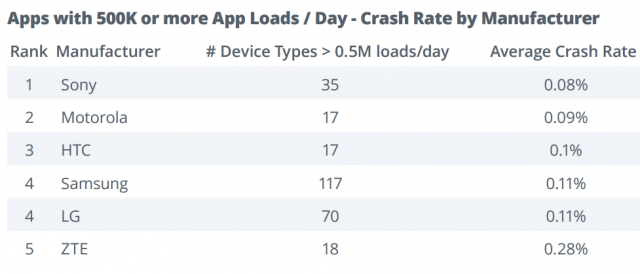 Sony stable smartphones