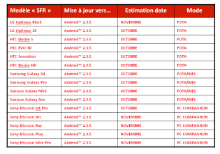 SFR Android